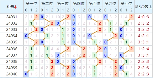 七星彩走势图