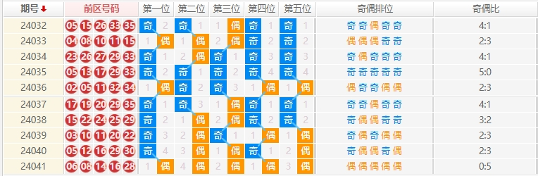 大乐透走势图