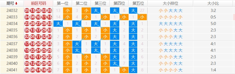 大乐透走势图