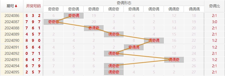 福彩3D走势图