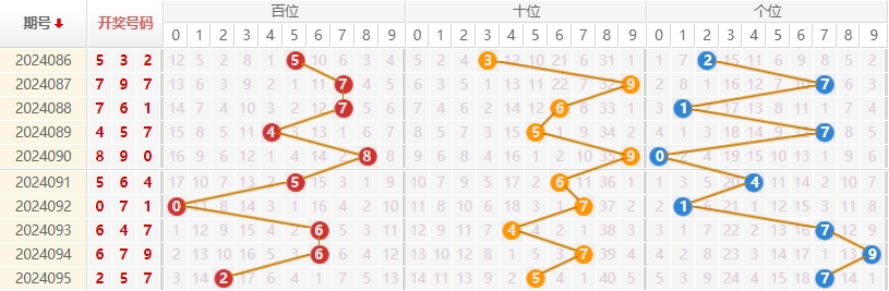 福彩3D走势图