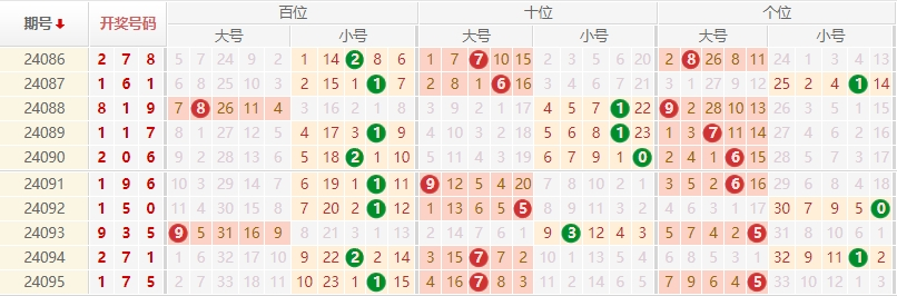 排列三走势图