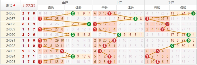排列三走势图