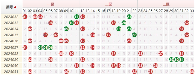 双色球红球走势图