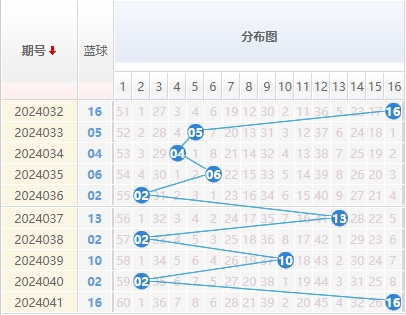 双色球蓝球走势图