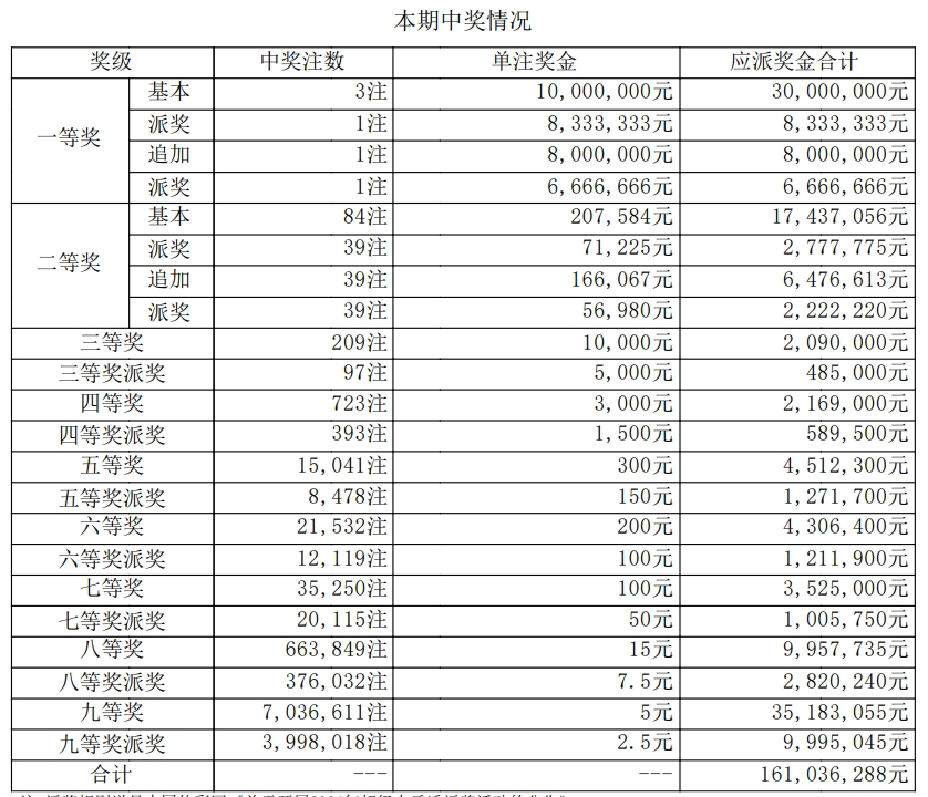 大乐透开奖详情