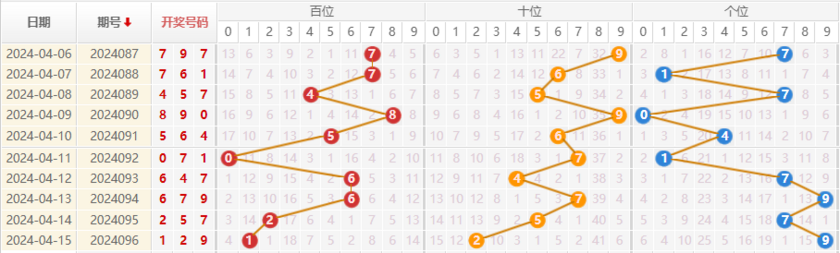 福彩3D走势图