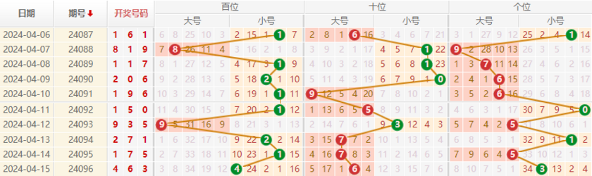 排列三走势图