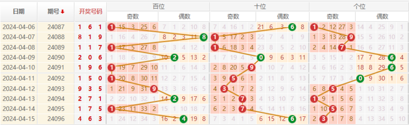 排列三走势图