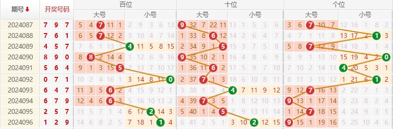 福彩3D走势图