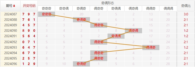 福彩3D走势图