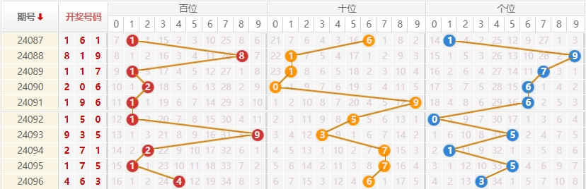 排列三走势图