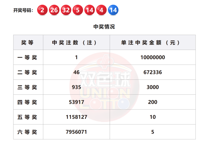 双色球开奖详情