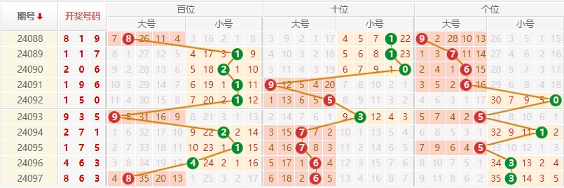 排列三走势图
