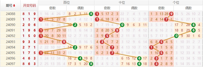 排列三走势图