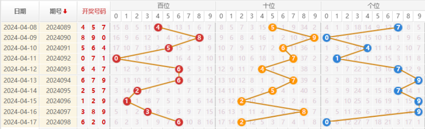 福彩3D走势图