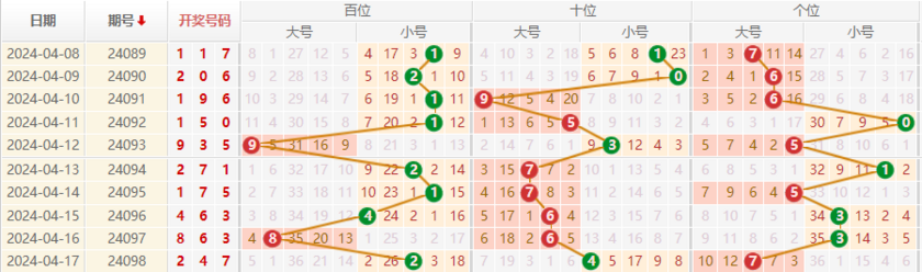 排列三走势图