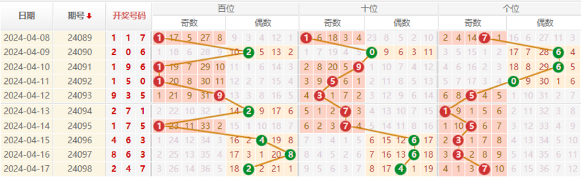 排列三走势图