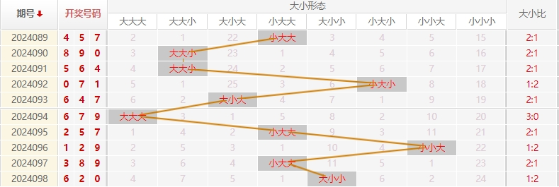 福彩3D走势图