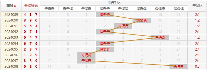 福彩3D走势图