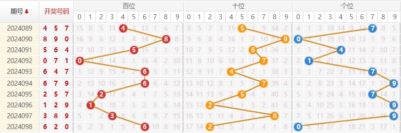 福彩3D走势图