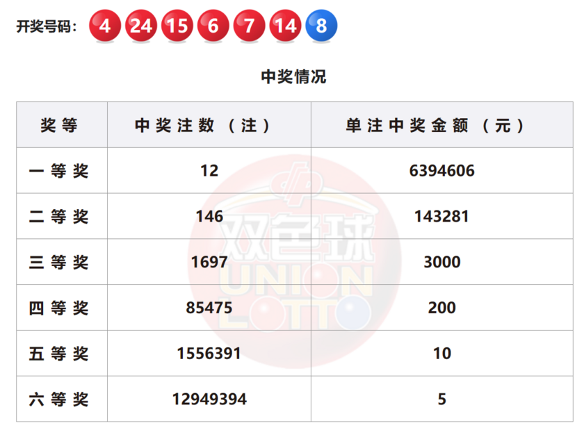 双色球开奖详情