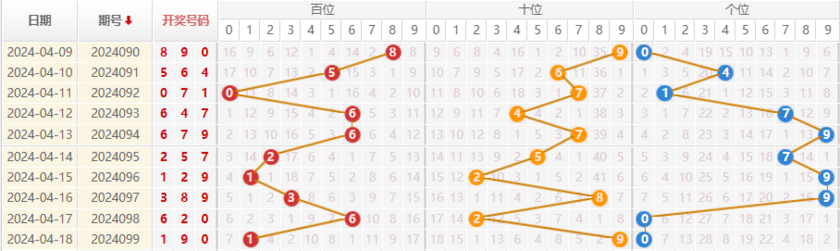 福彩3D走势图