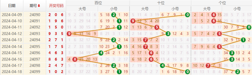排列三走势图
