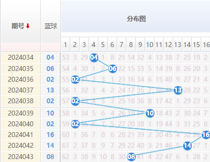 双色球蓝球走势图