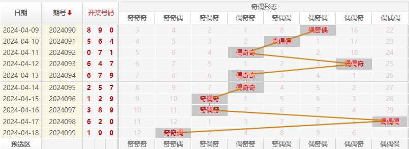 福彩3D奇偶走势图
