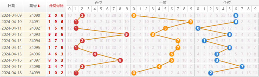 排列三走势图