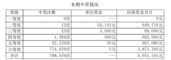 7星彩开奖详情