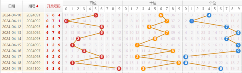 福彩3D走势图