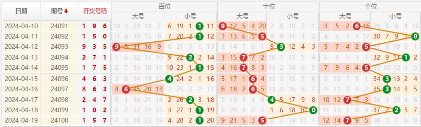 排列三走势图