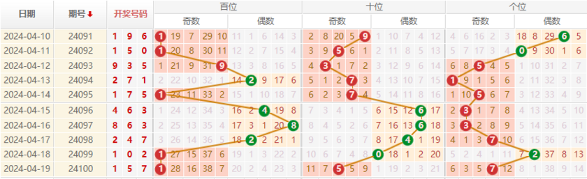 排列三走势图