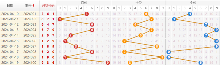 福彩3D走势图