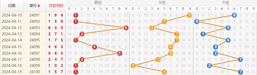排列三走势图