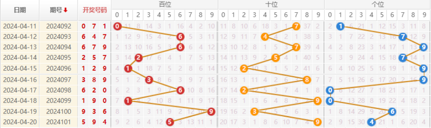 福彩3D走势图