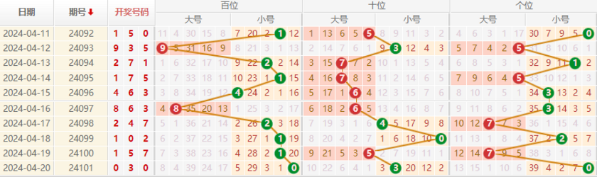 排列三走势图