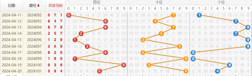 福彩3D走势图