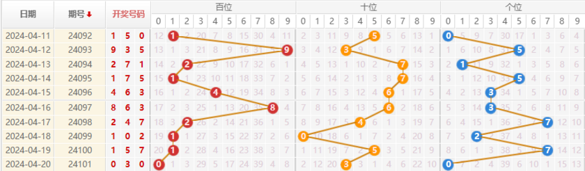 排列三走势图