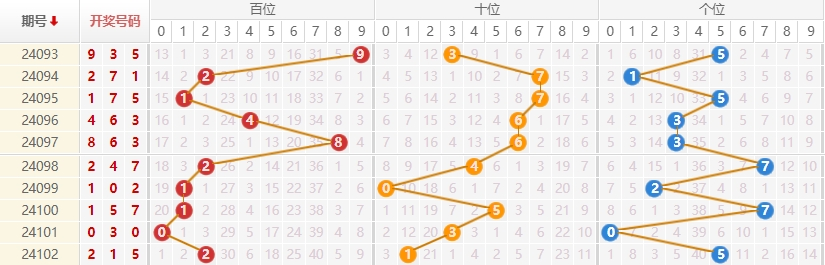 排列三走势图