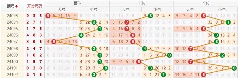 排列三走势图
