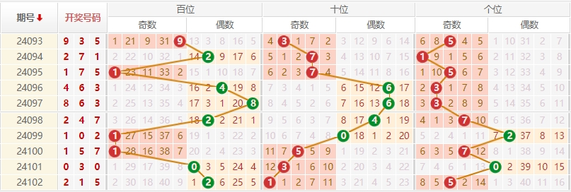 排列三走势图
