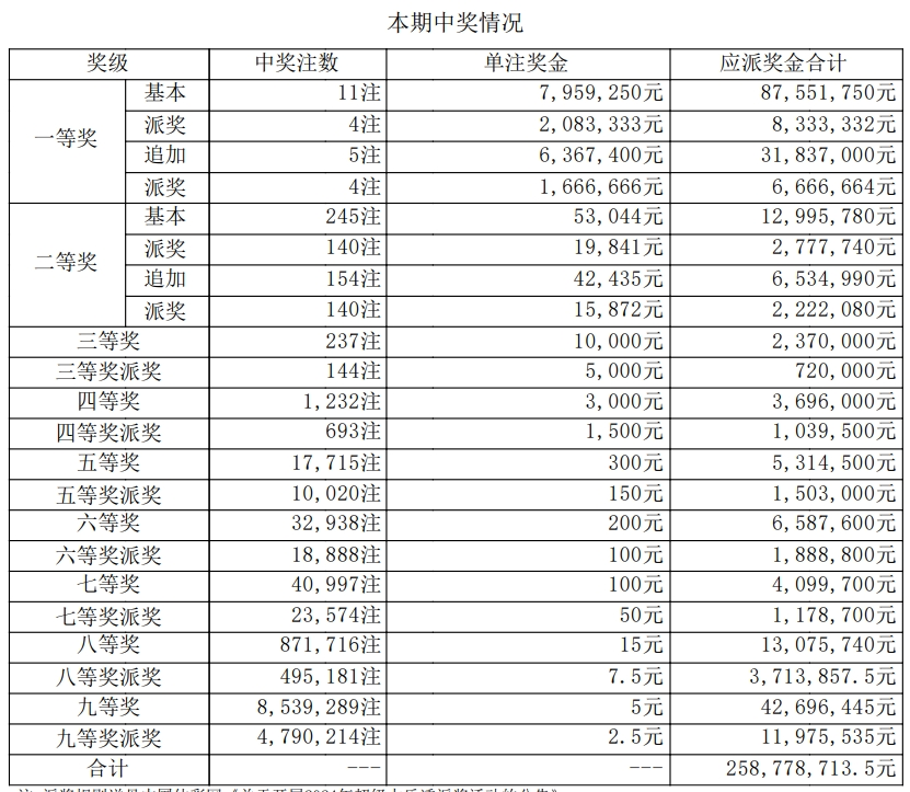 大乐透开奖详情