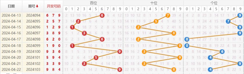 福彩3D走势图