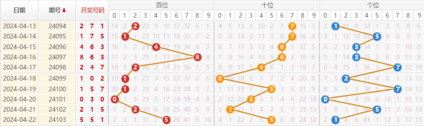 排列三走势图