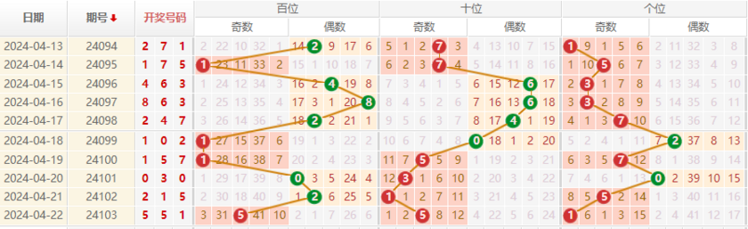 排列三走势图