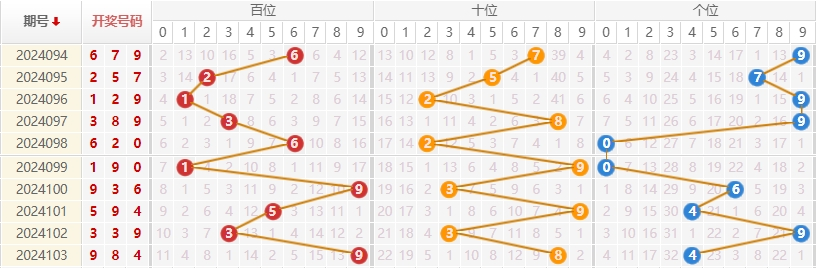 福彩3D走势图