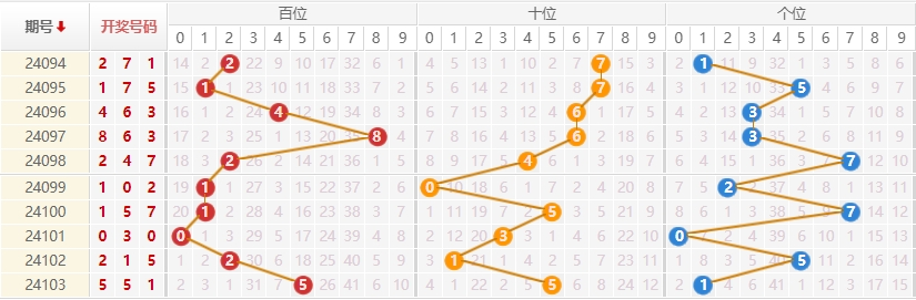 排列三走势图